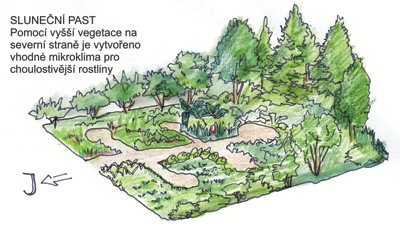 Sluneční past - schéma