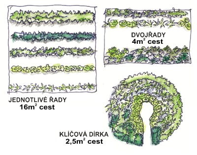 Klíčová dírka - záhon